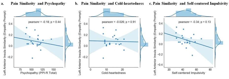 Multi-voxel pattern dissimilarity in anterior insula